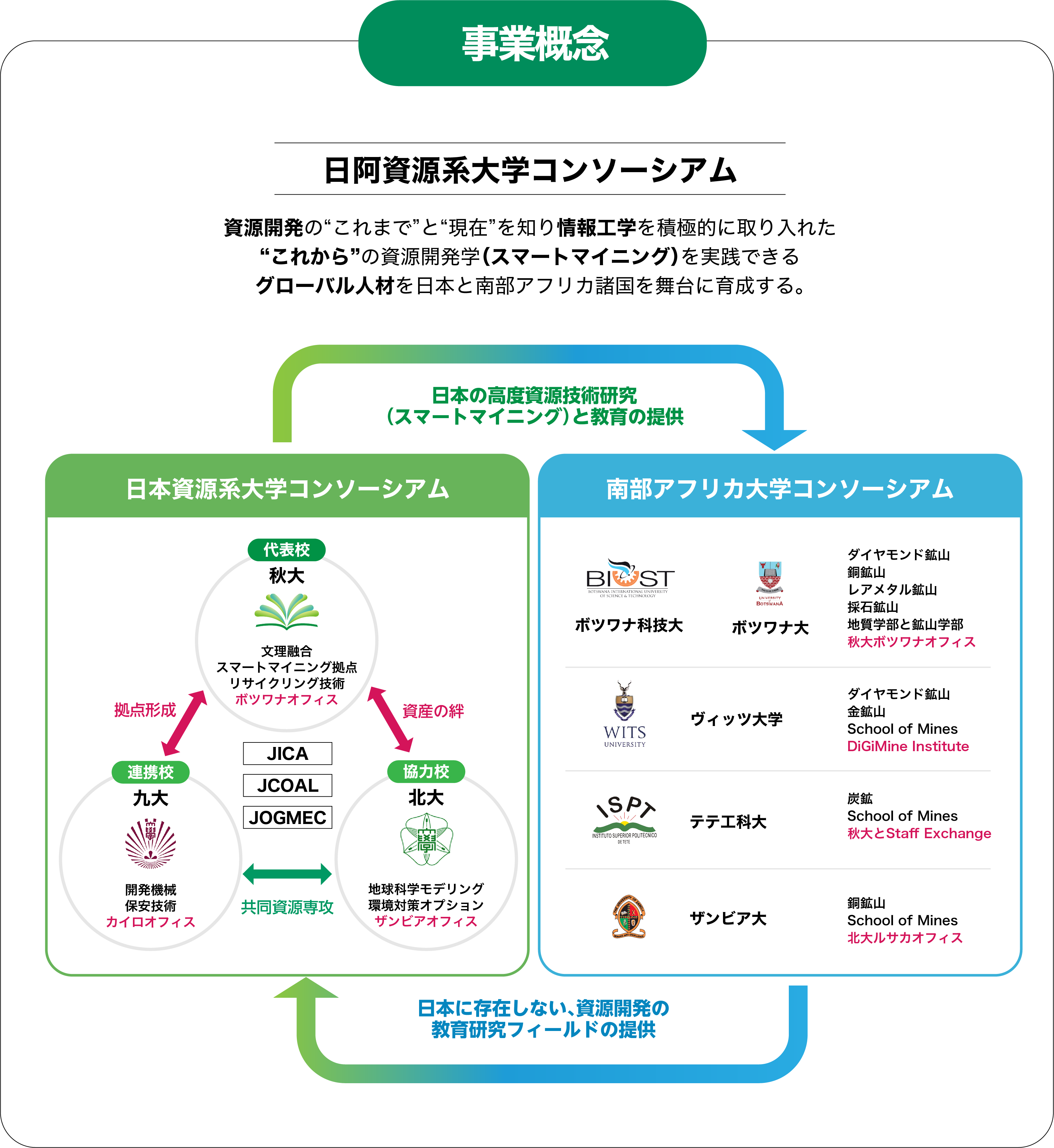 smart mining program overview